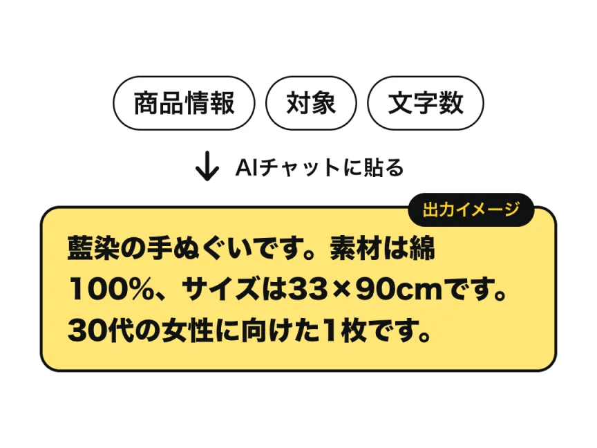商品情報・対象・文字数の3つをAIチャットに貼ると、「藍染の手ぬぐいです。素材は綿100%、サイズは33×90cmです。30代の女性に向けた1枚です。」のような説明文の下書きが出る、という流れの図（出力イメージ）。