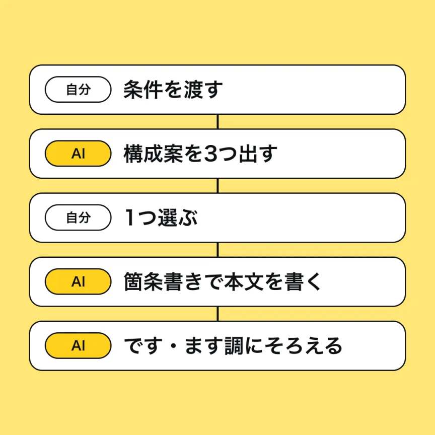 4つのステップを、自分とAIの役割分担で並べた図。自分が条件を渡し、AIが構成案を3つ出し、自分が1つ選び、AIが箇条書きで本文を書き、AIが、です・ます調にそろえる。