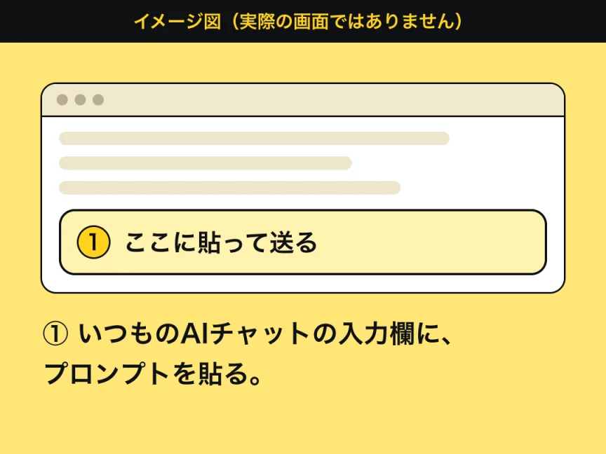 AIチャット画面の構造を、抽象的な図形で示したイメージ図。やりとりの表示エリアの下に入力欄があり、その入力欄に①プロンプトを貼って送る。実際の画面ではありません。