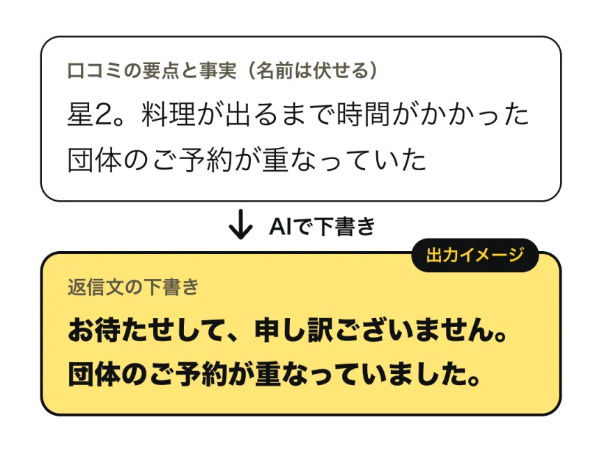 口コミの要点とお店で確認できた事実をAIチャットに貼ると、「お待たせして、申し訳ございません。団体のご予約が重なっていました。」のような返信文の下書きが出る、という流れの図(出力イメージ)。実際の画面ではありません。