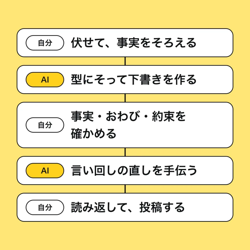 自分とAIの役割分担の図。自分が事実をそろえ、AIが下書きを作り、自分が事実と約束を確かめ、AIが言い回しの直しを手伝い、自分が読み返して投稿する。