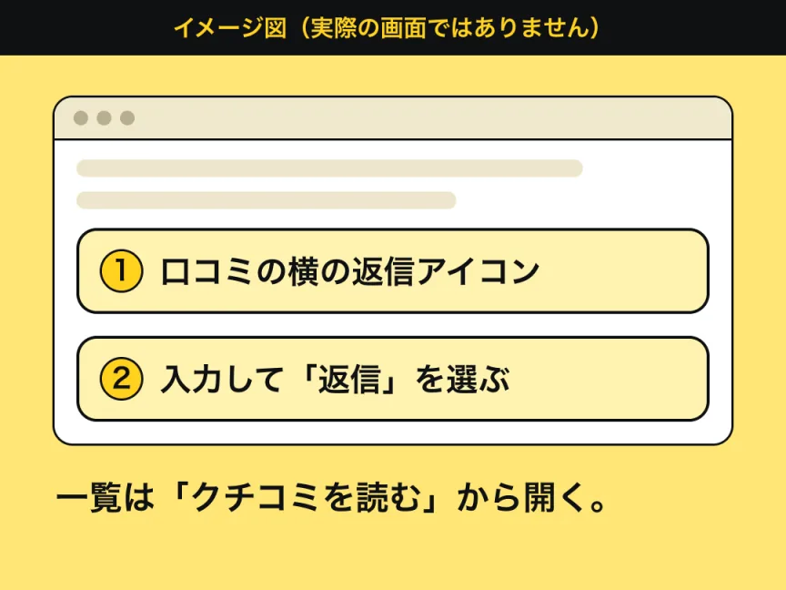 返信の流れを抽象的な図形で示したイメージ図。口コミの一覧で、口コミの横の返信アイコンを選び、入力して「返信」を選ぶ。実際の画面ではありません。