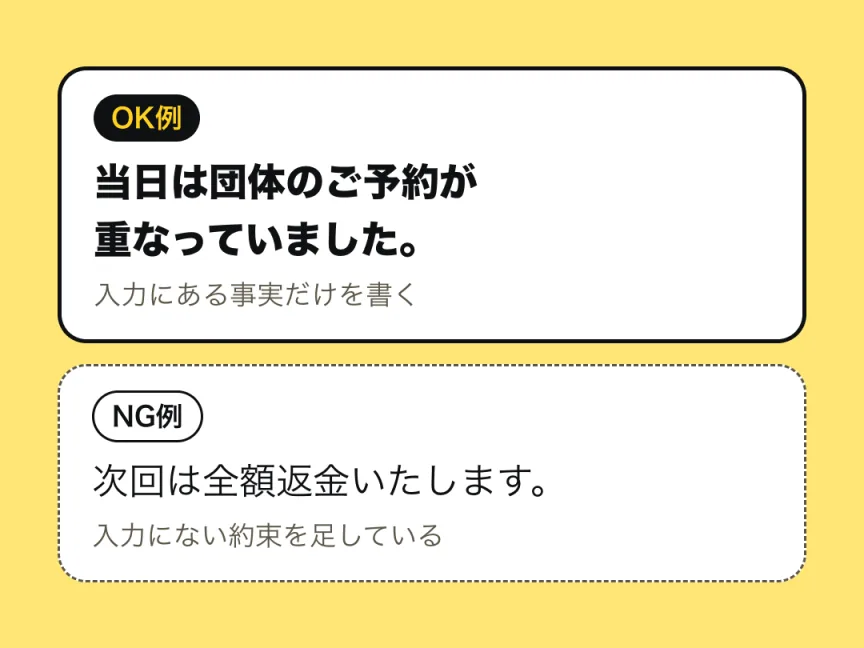 書き方の例。OK例は「当日は団体のご予約が重なっていました。」と、入力にある事実だけを書く形。NG例は「次回は全額返金いたします。」と、入力にない約束を足す形。
